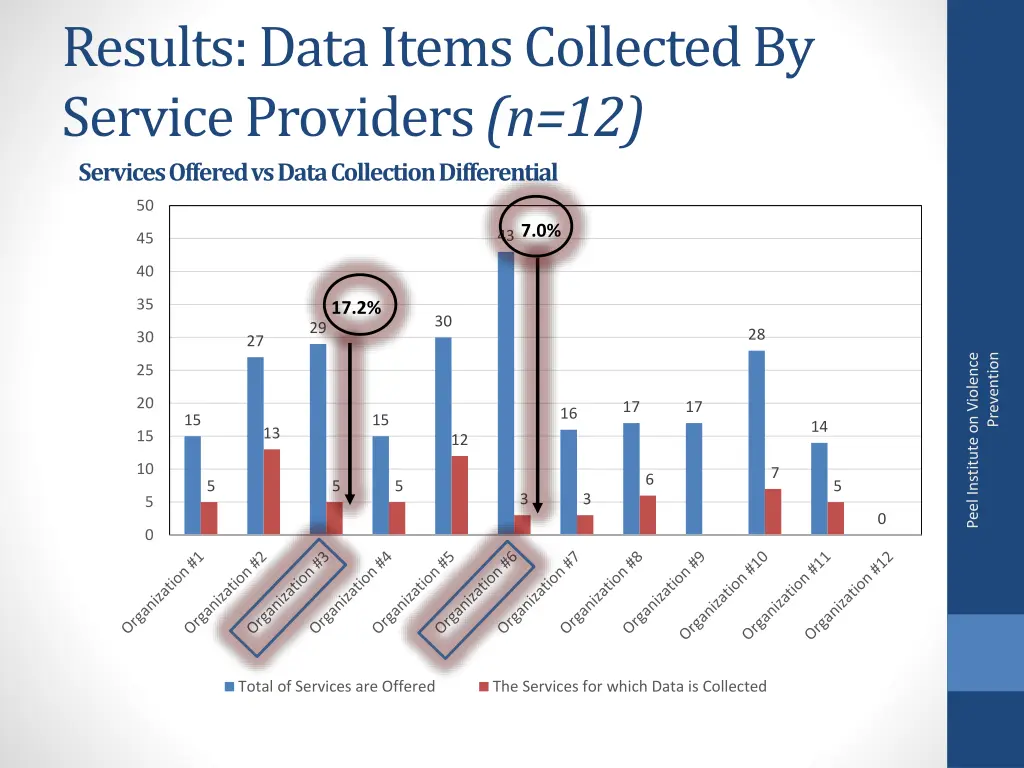 results data items collected by service providers 5