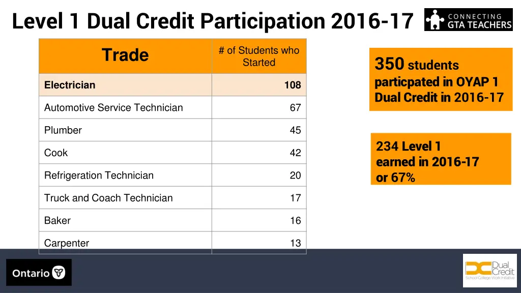 level 1 dual credit participation 2016 17