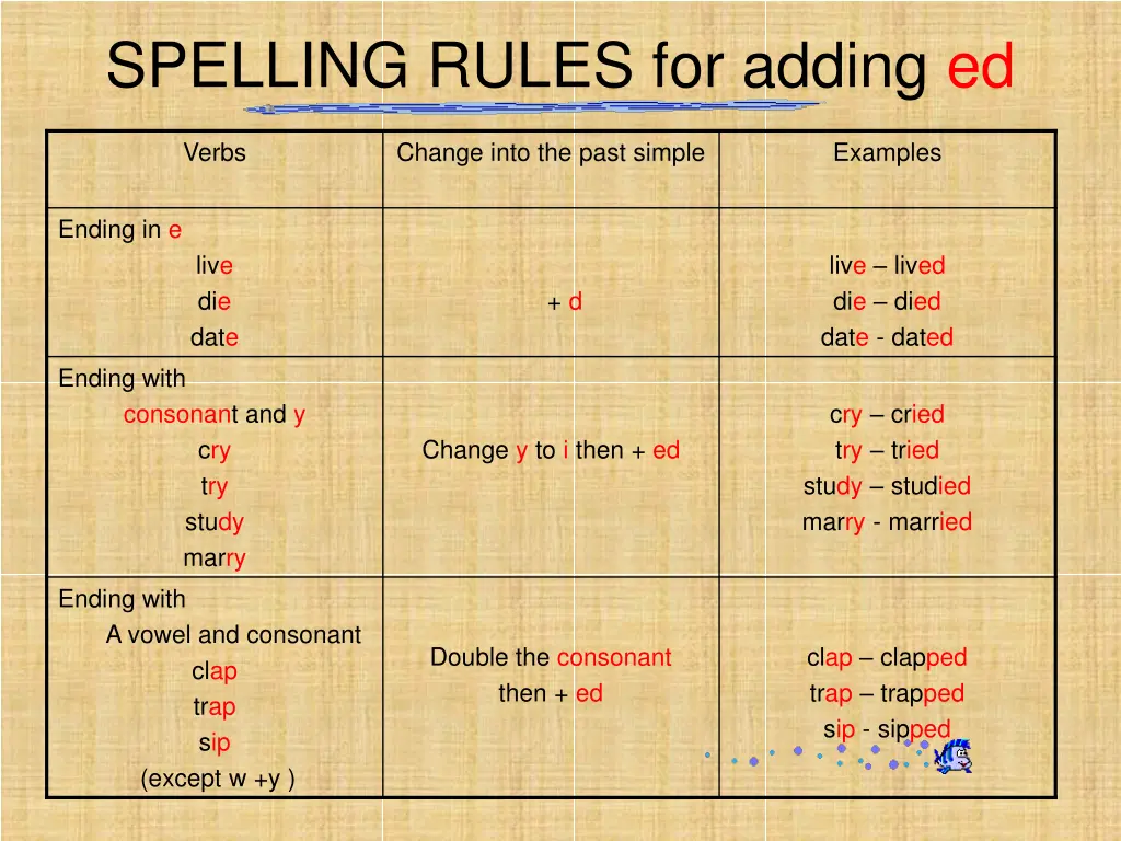 spelling rules for adding ed