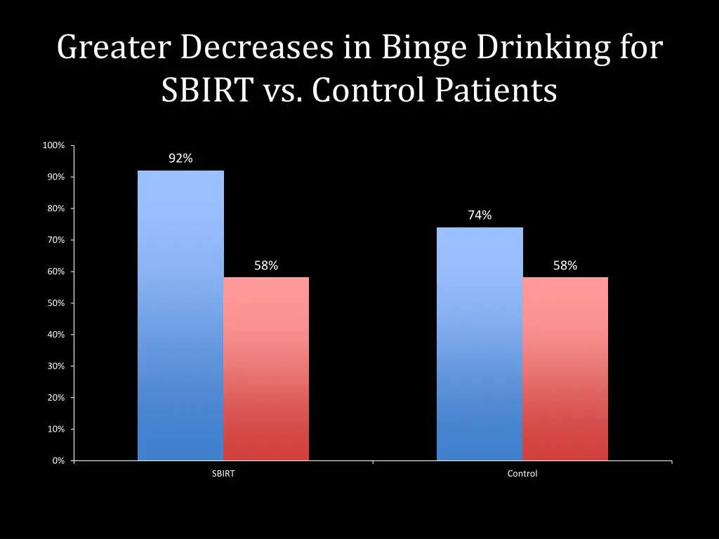 greater decreases in binge drinking for sbirt