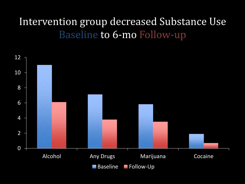 intervention group decreased substance