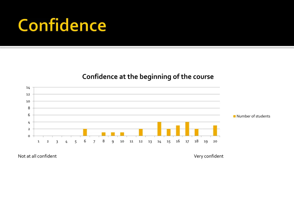 confidence at the beginning of the course