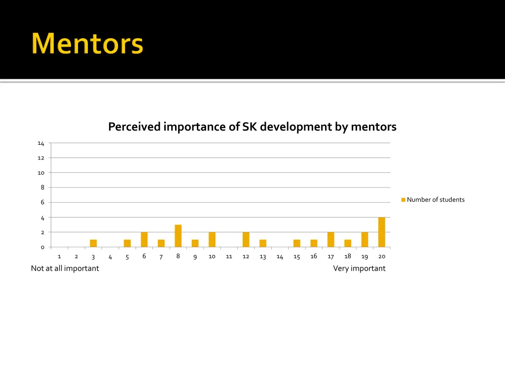 perceived importance of sk development by mentors