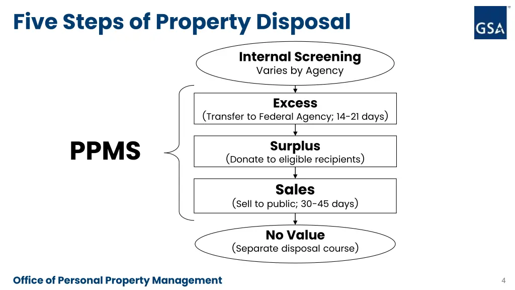 five steps of property disposal 1