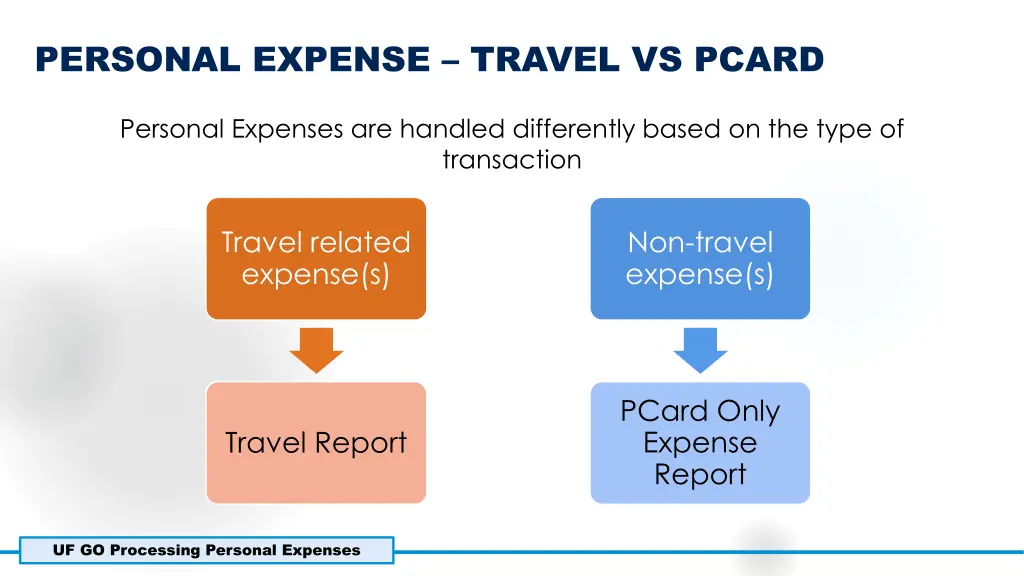 personal expense travel vs pcard