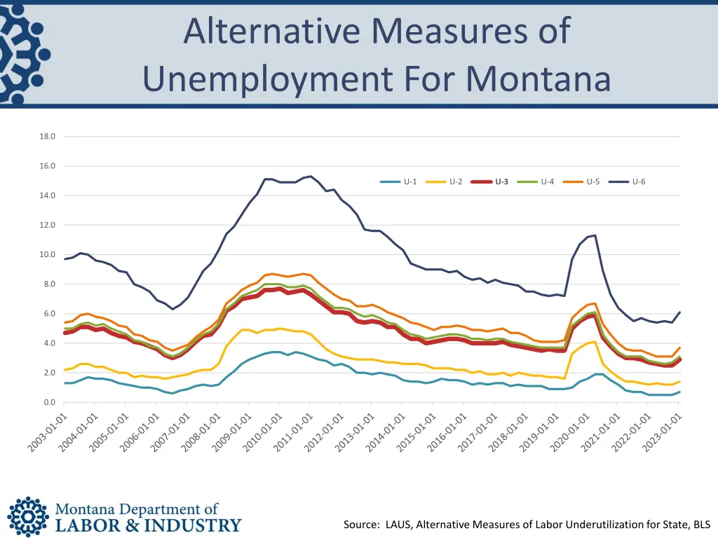 alternative measures of unemployment for montana