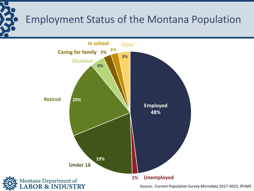 employment status of the montana population