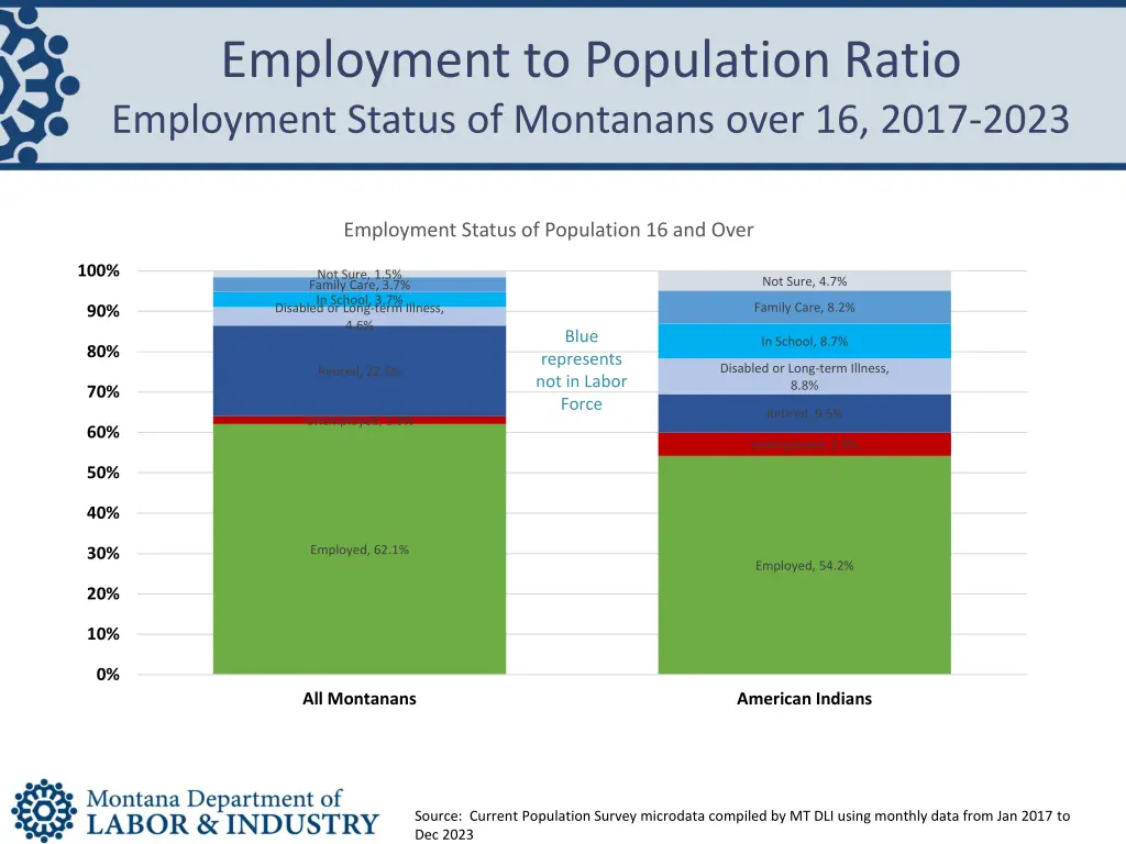 employment to population ratio employment status