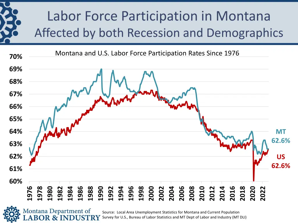 labor force participation in montana affected