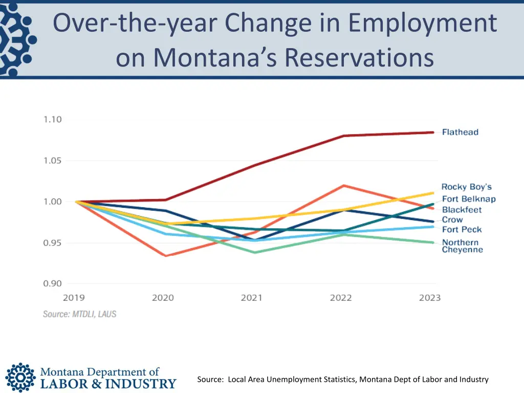 over the year change in employment on montana