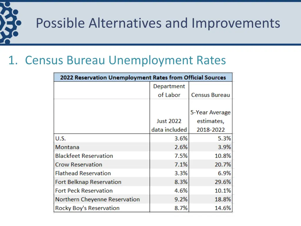 possible alternatives and improvements