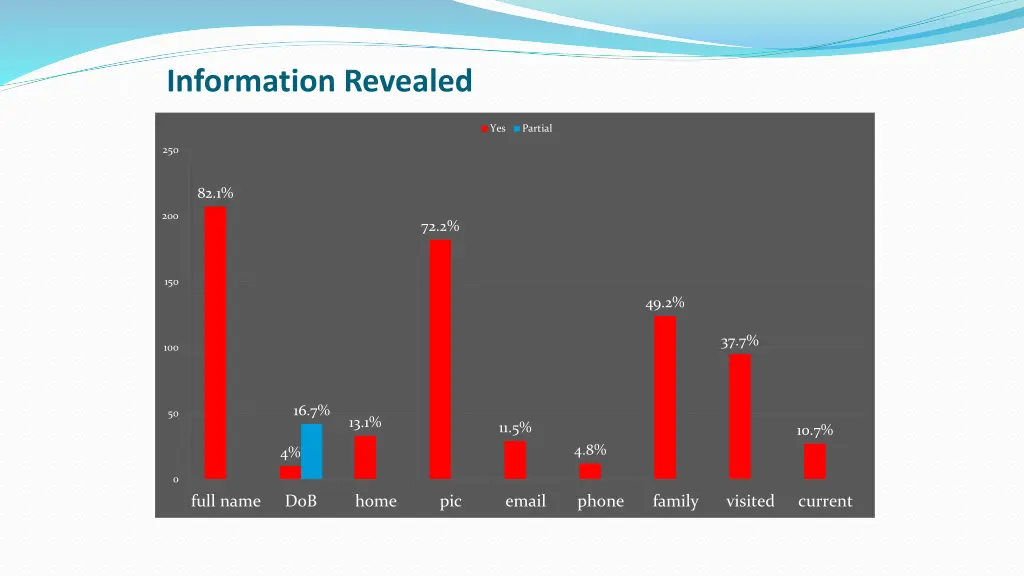 information revealed