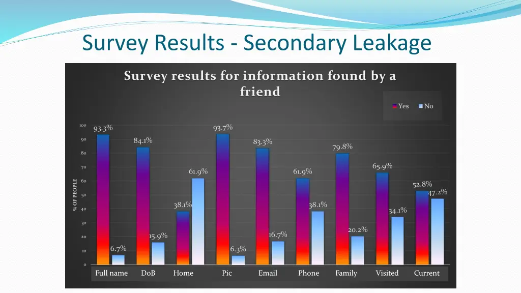 survey results secondary leakage 1