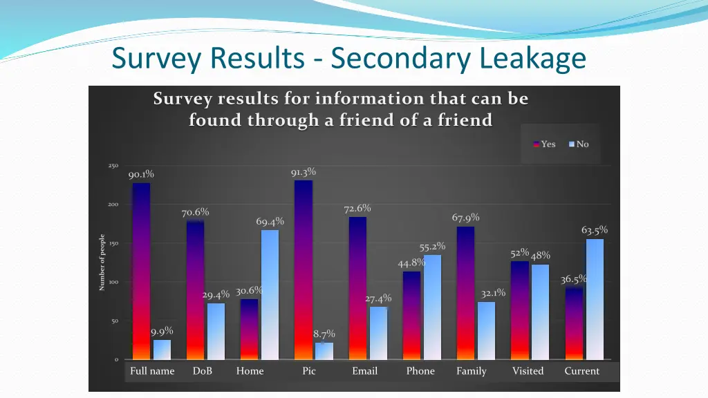 survey results secondary leakage