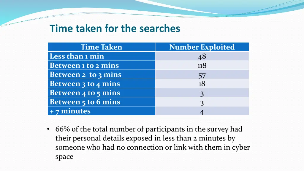 time taken for the searches 1