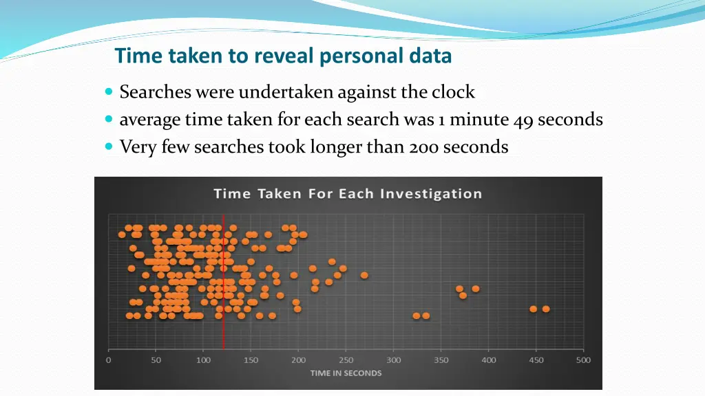 time taken to reveal personal data