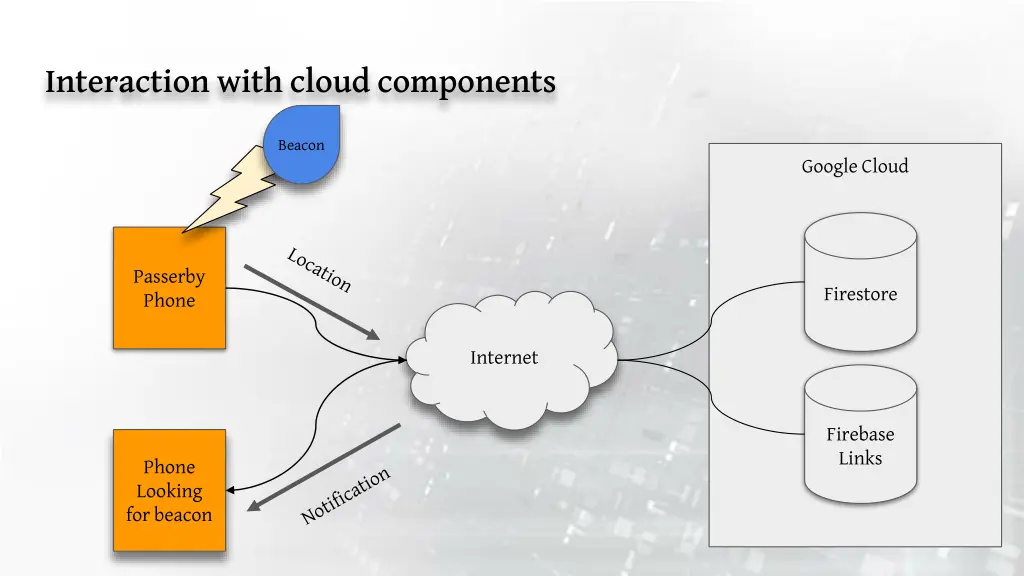 interaction with cloud components