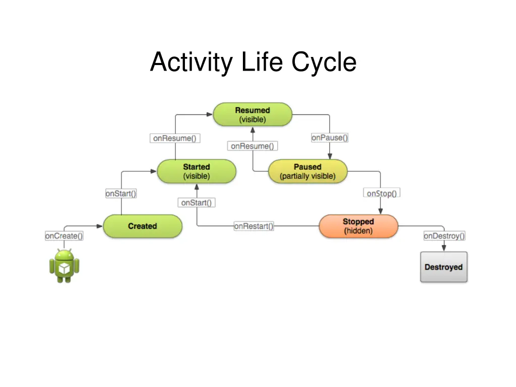 activity life cycle 1