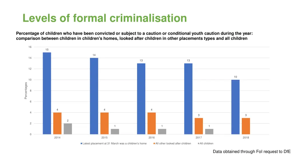 levels of formal criminalisation