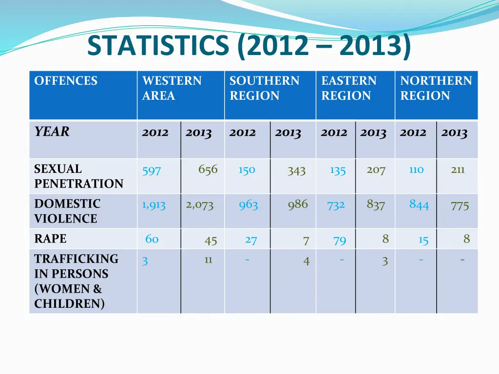 statistics 2012 2013