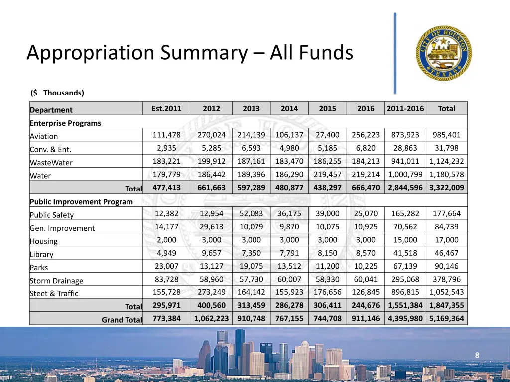 appropriation summary all funds