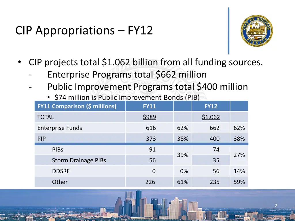 cip appropriations fy12