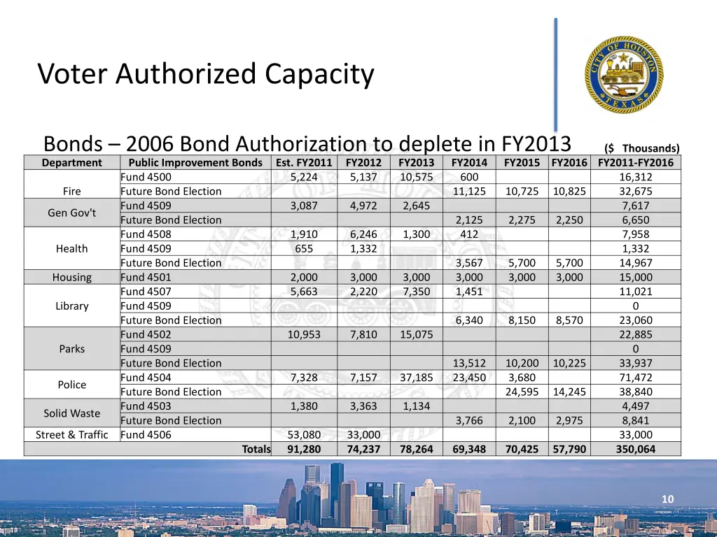 voter authorized capacity