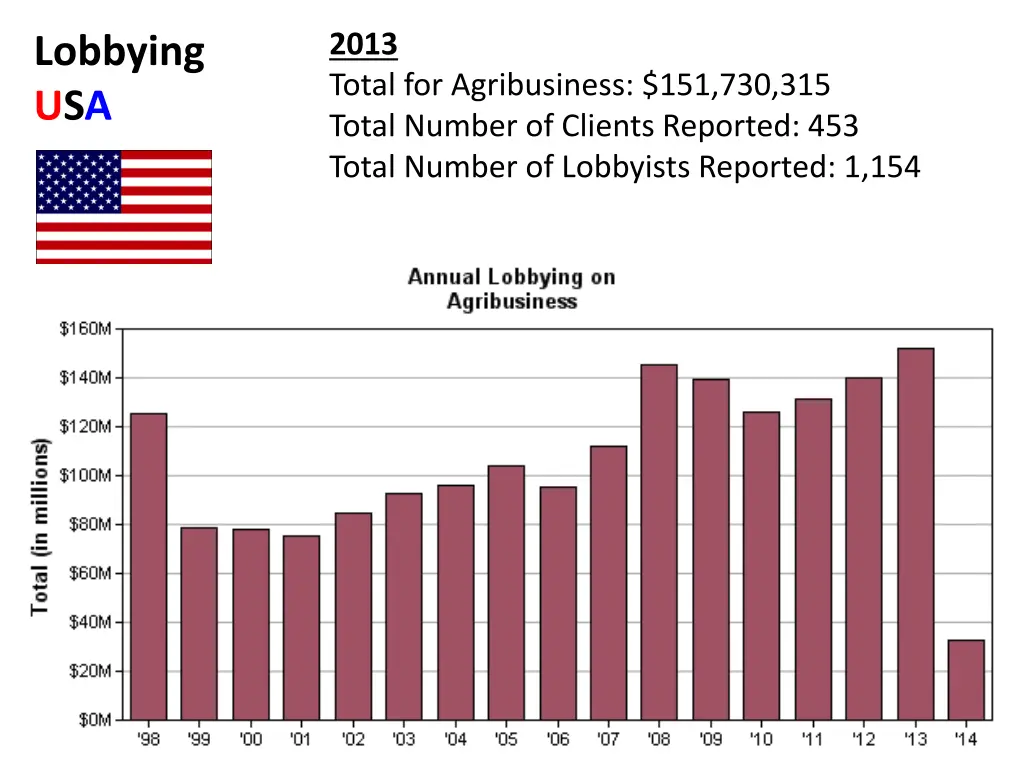 2013 total for agribusiness 151 730 315 total