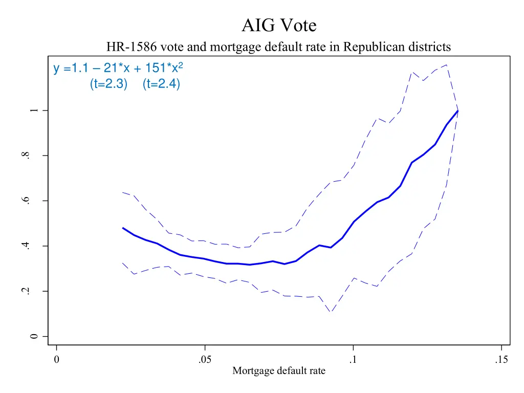 aig vote