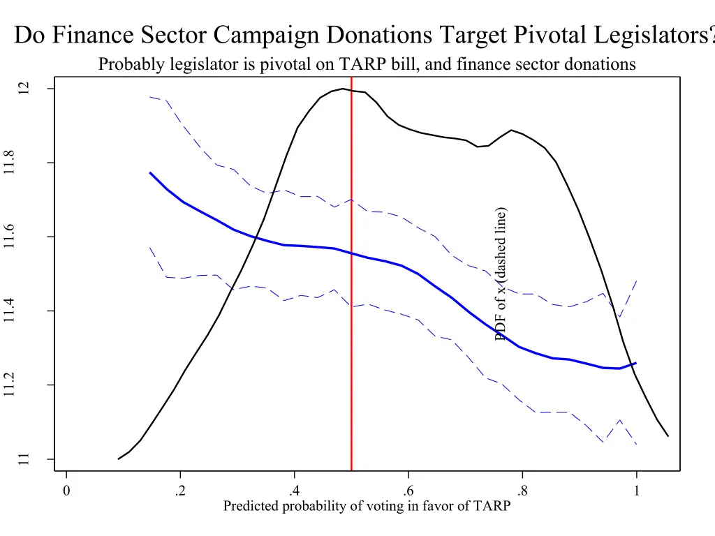 do finance sector campaign donations target 1