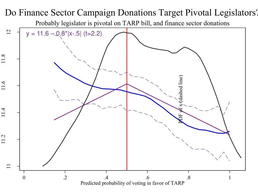 do finance sector campaign donations target 2