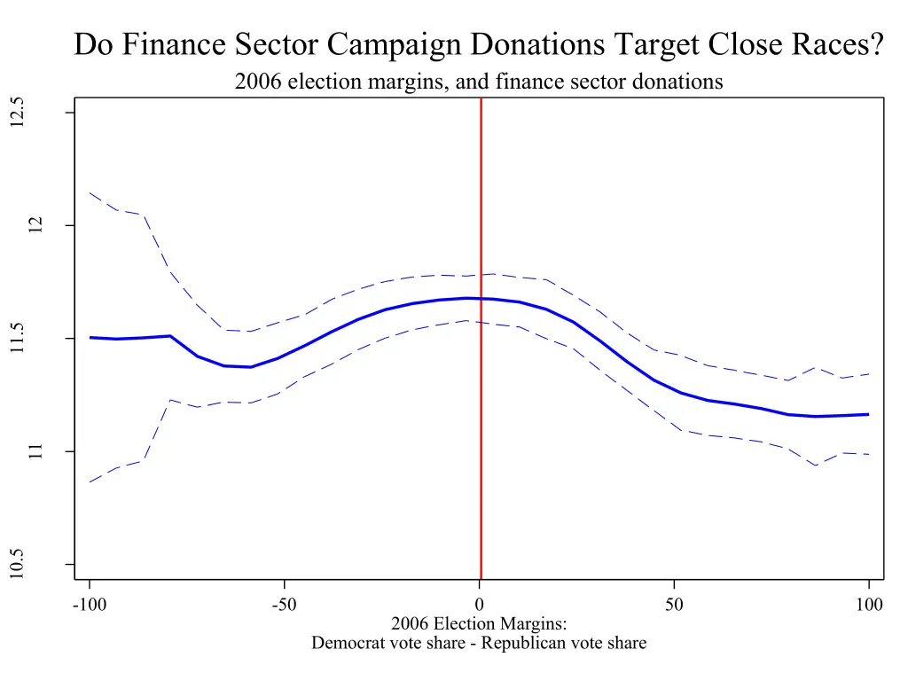 do finance sector campaign donations target close