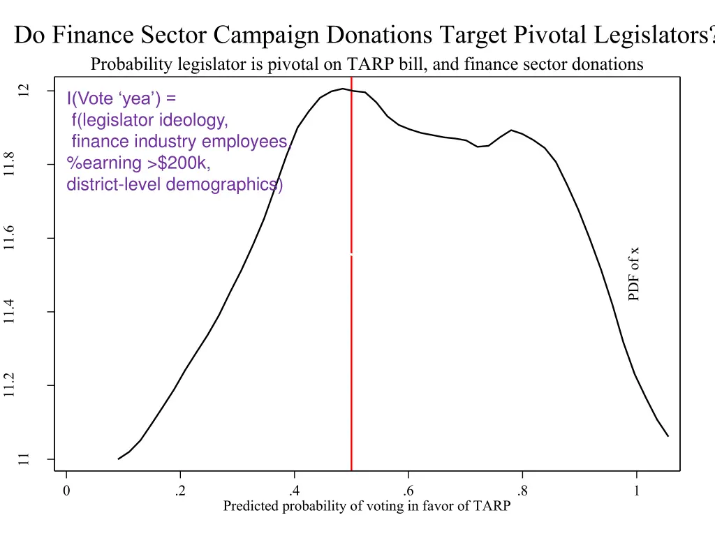 do finance sector campaign donations target