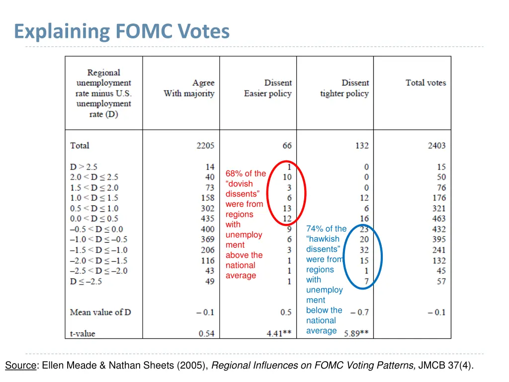 explaining fomc votes