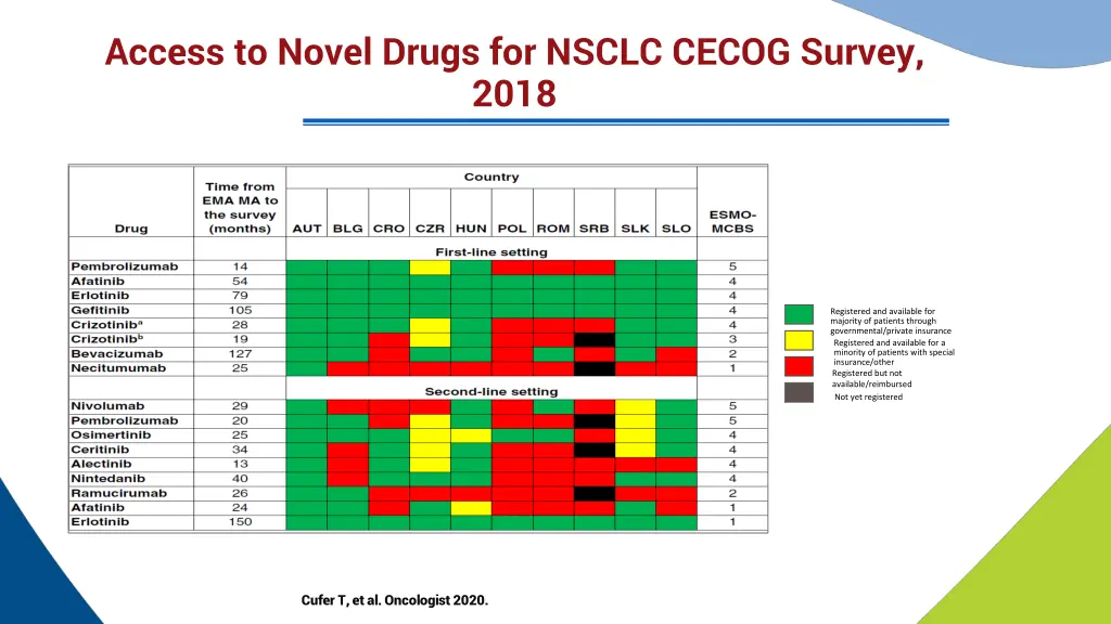 access to novel drugs for nsclc cecog survey 2018