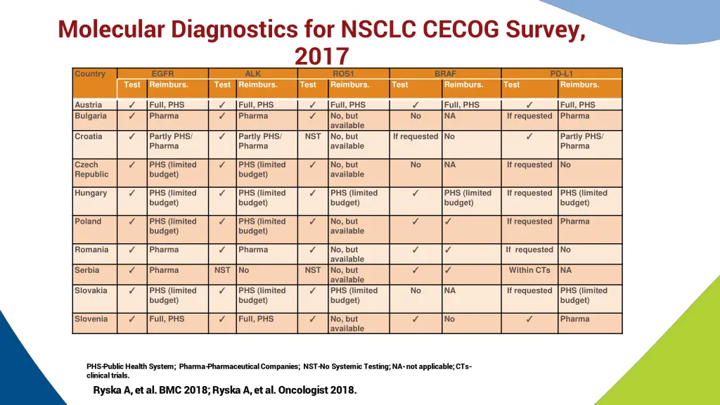 molecular diagnostics for nsclc cecog survey 2017