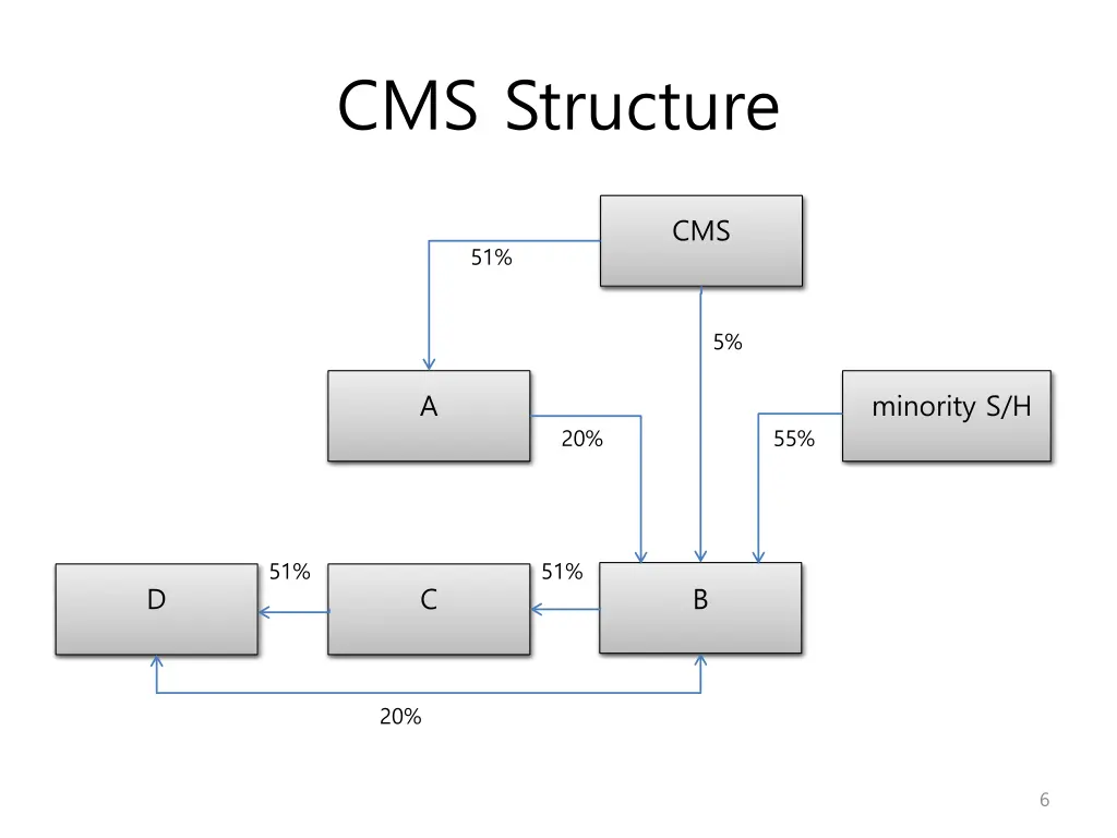 cms structure 1