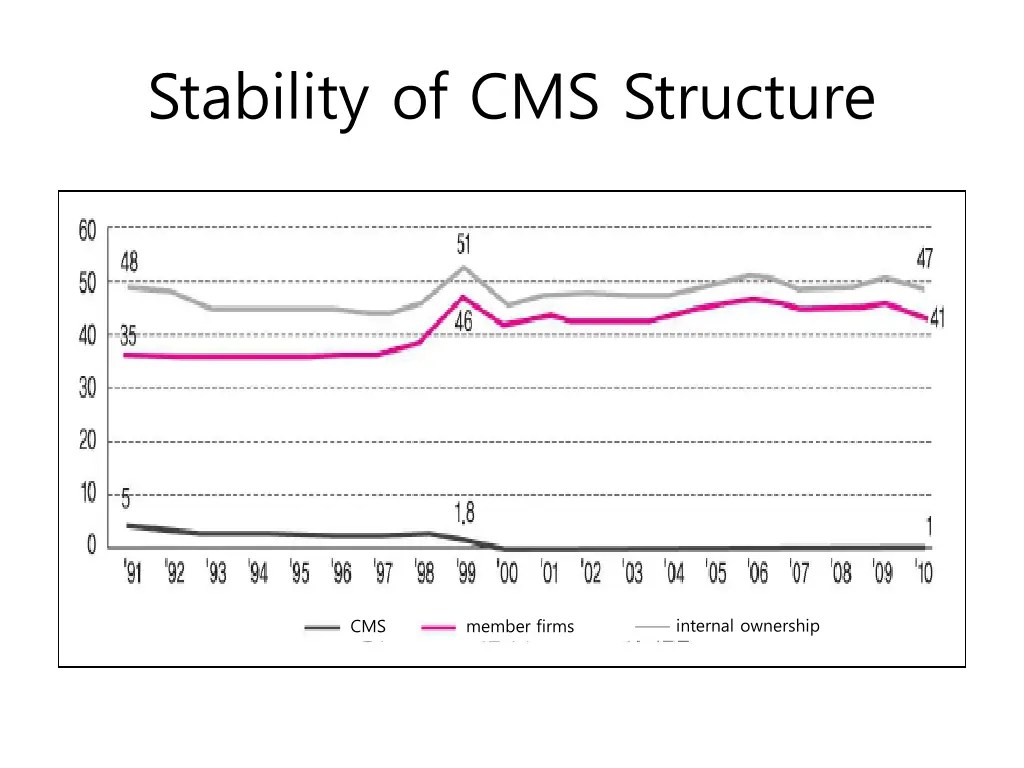 stability of cms structure