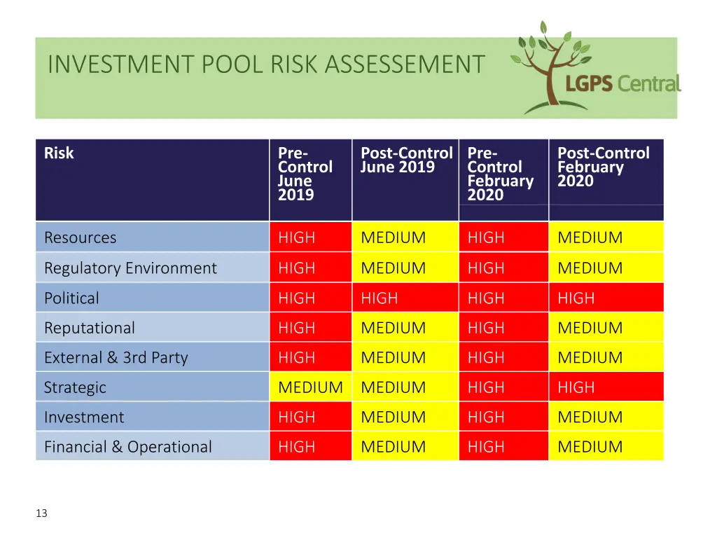 investment pool risk assessement