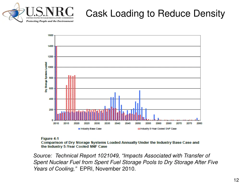 cask loading to reduce density