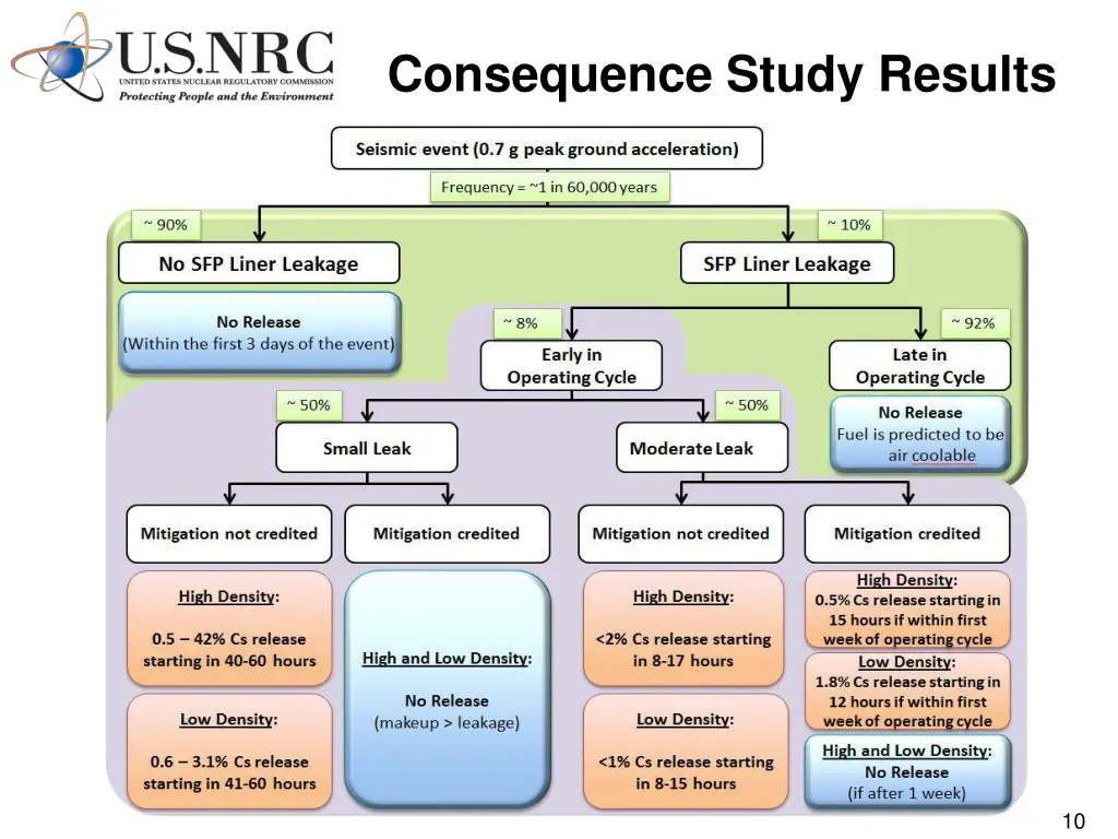 consequence study results