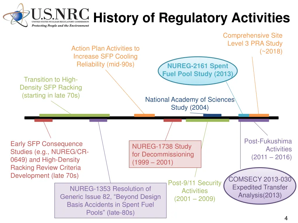 history of regulatory activities