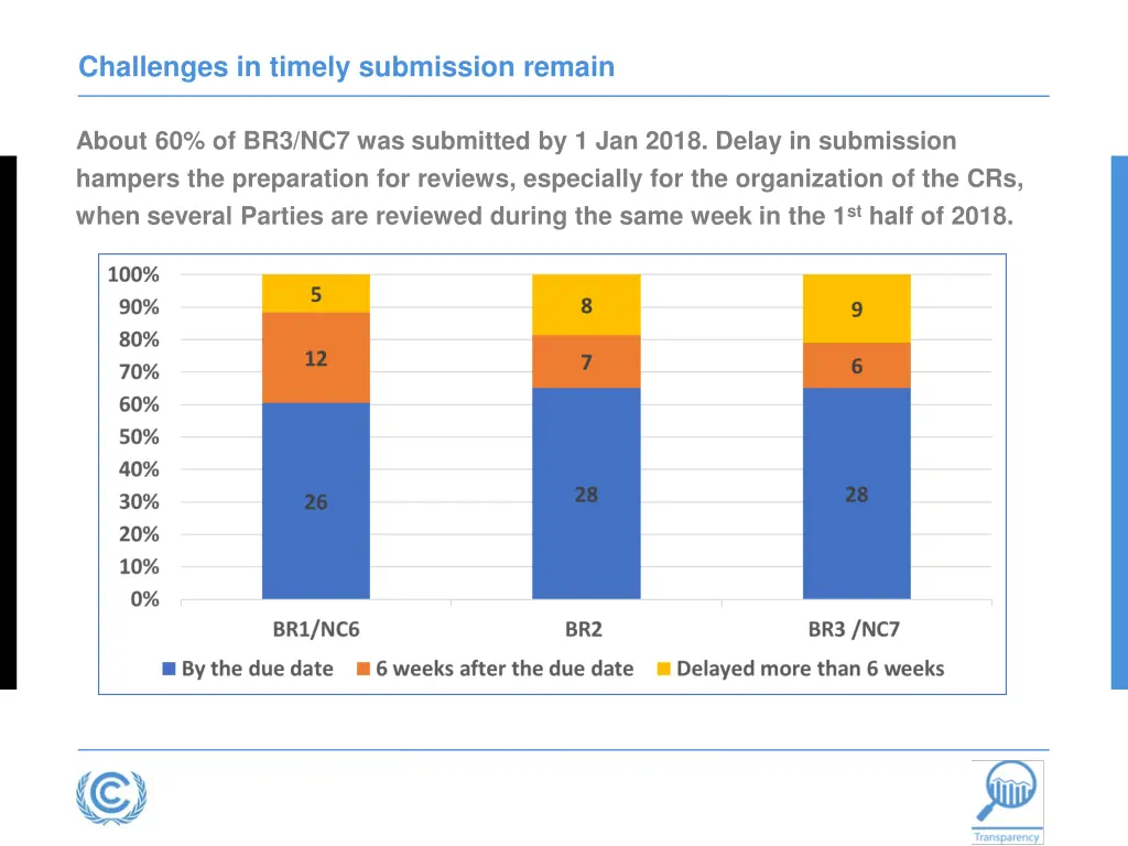 challenges in timely submission remain