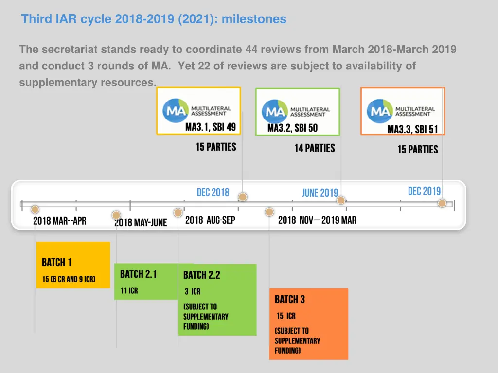 third iar cycle 2018 2019 2021 milestones