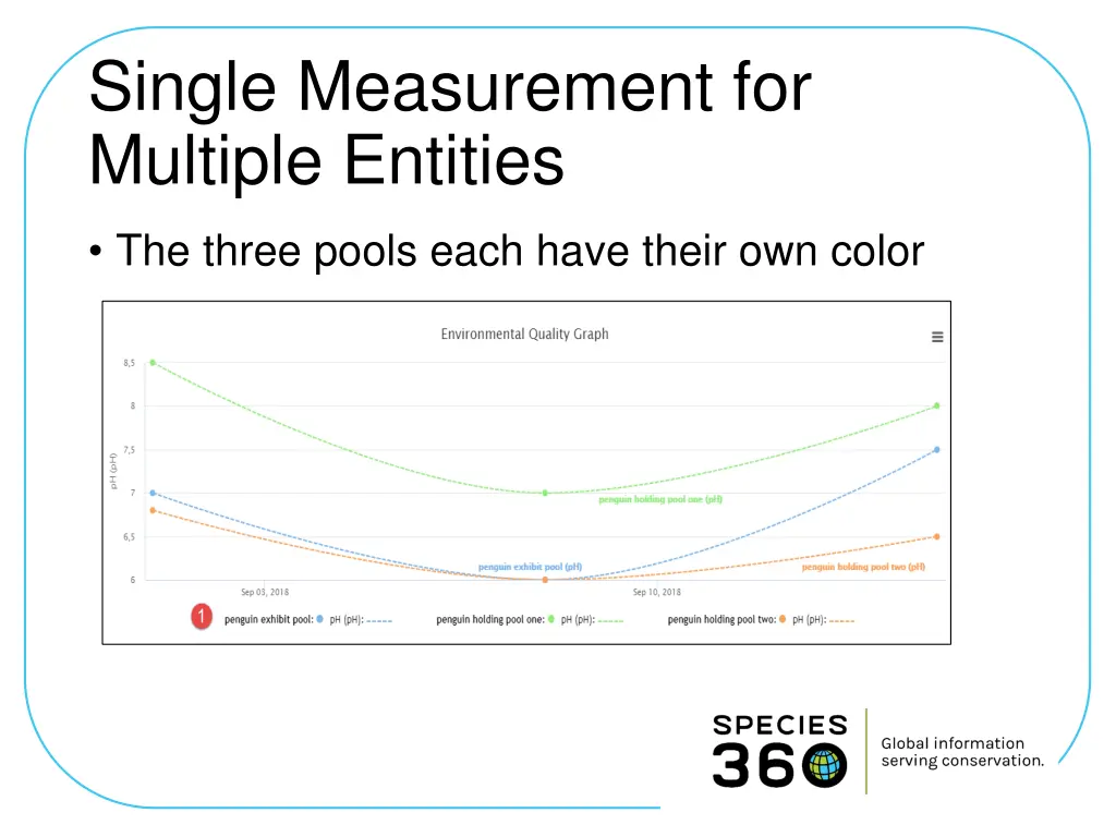 single measurement for multiple entities