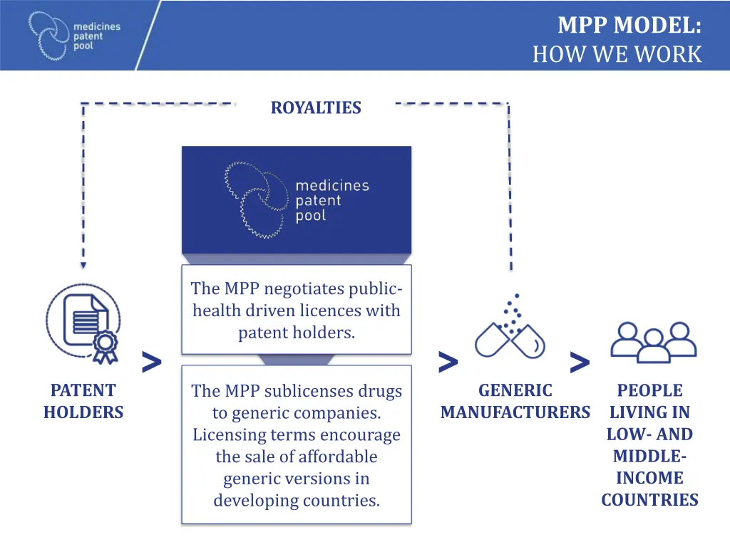 mpp model how we work