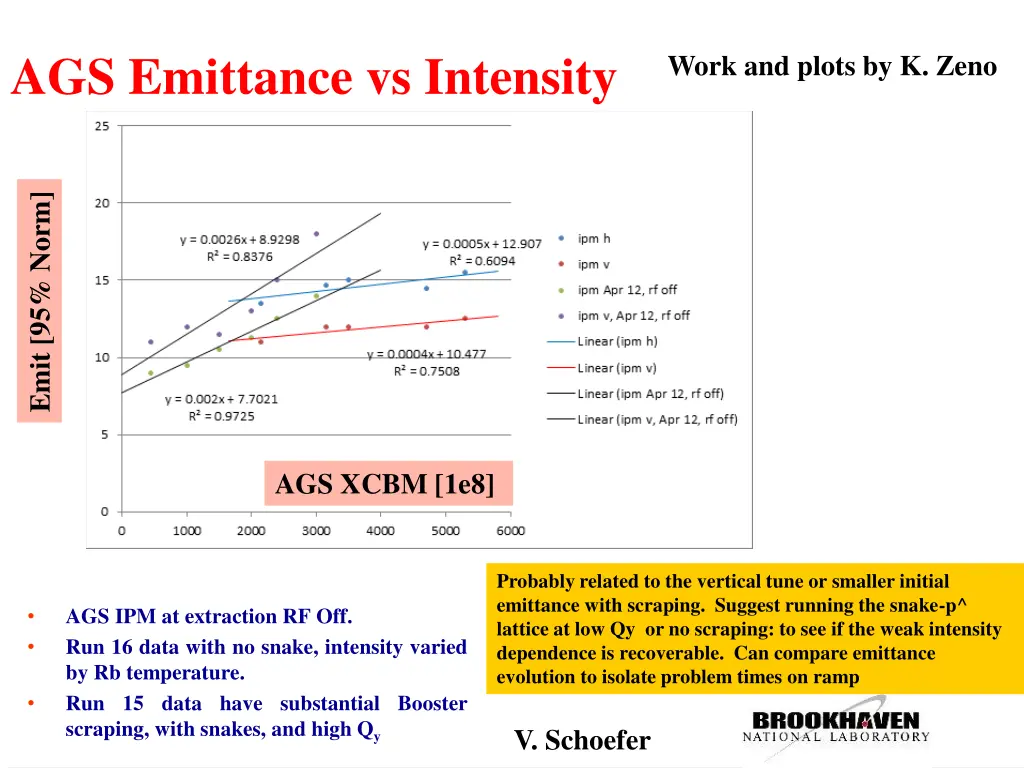 ags emittance vs intensity