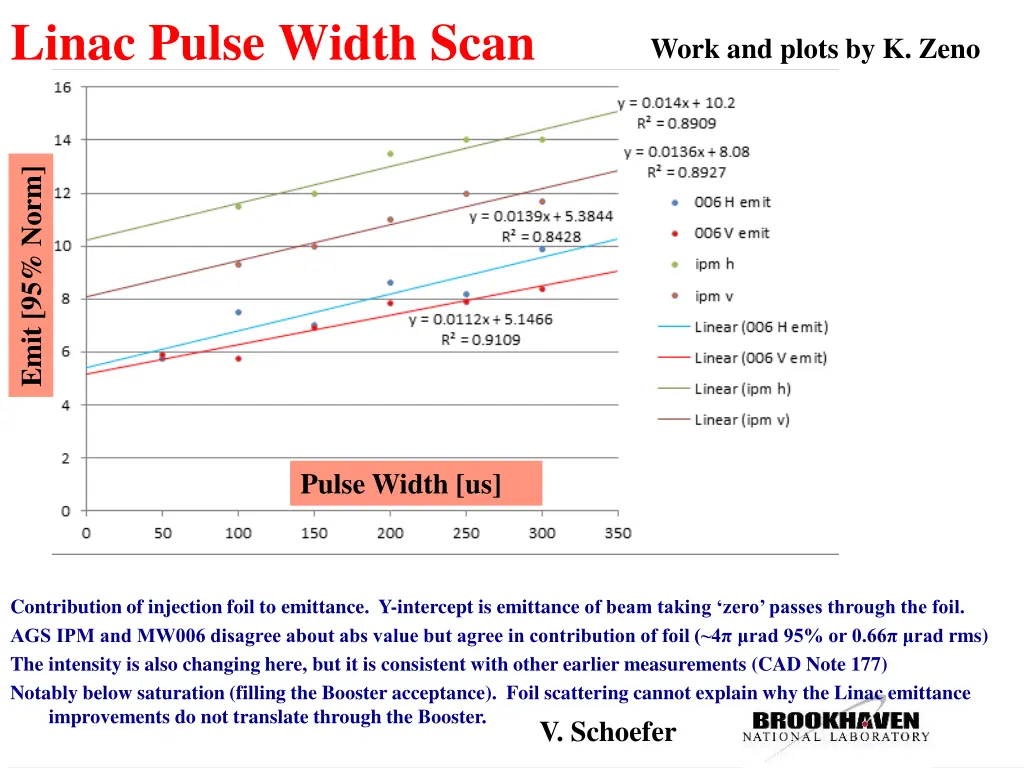 linac pulse width scan