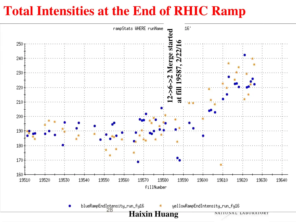 total intensities at the end of rhic ramp