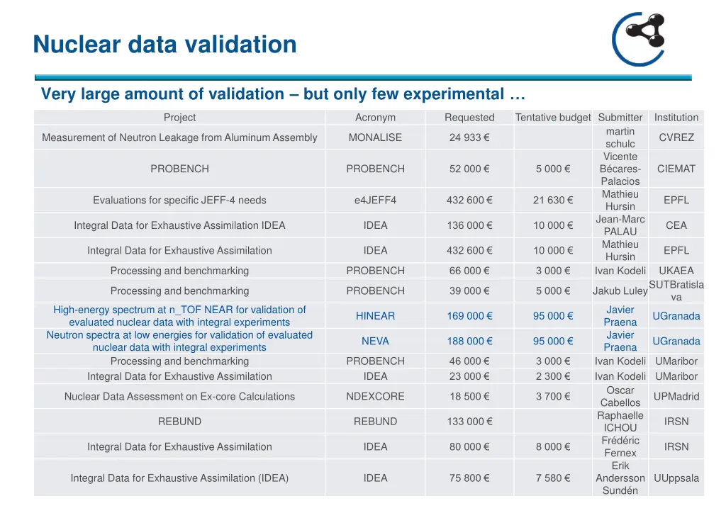 nuclear data validation